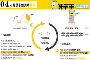 洗羊羊24小時自助洗車招商 一站式解決方案，助力健康管理咨詢新生態